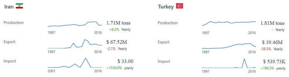 صادرات خیار ایران و ترکیه